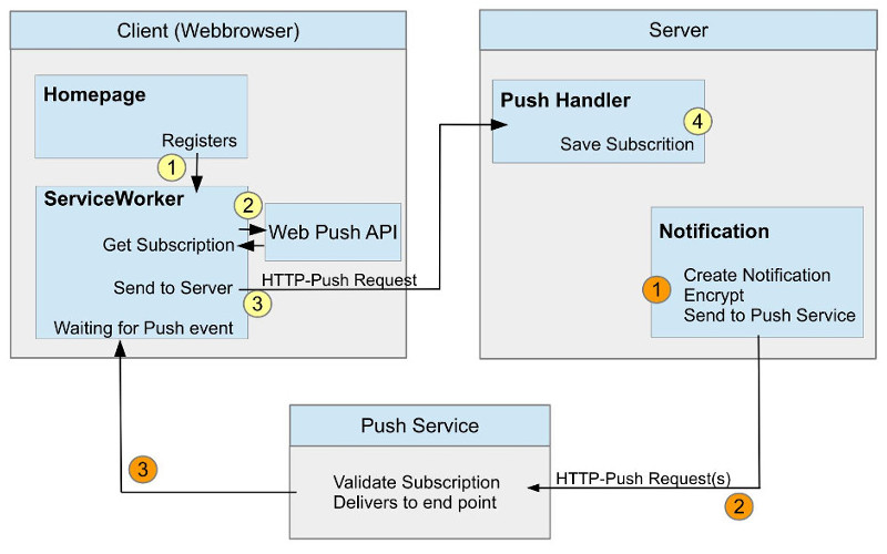 Web push notifications tutorial structure image